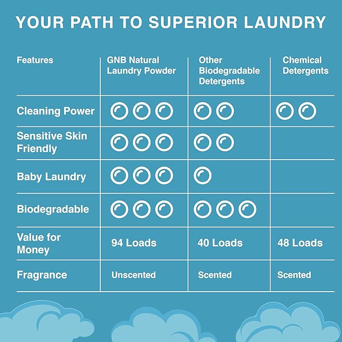 Good Natured Brand | Natural Laundry Detergent Powder & Washing Soda for Tough Stains & Odors | Hypoallergenic, Safe for Sensitive Skin | Biodegradable & Eco-friendly | Unscented | 47 oz 94 Loads
