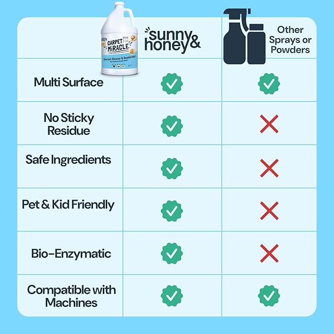 Sunny & Honey Carpet Miracle - Carpet Cleaner Shampoo - Deep Stain Remover & Odor-Deodorizing Formula - Rug Shampoo & Upholstery Cleaner Solution (128 Fl Oz, Fresh Summer Scent)