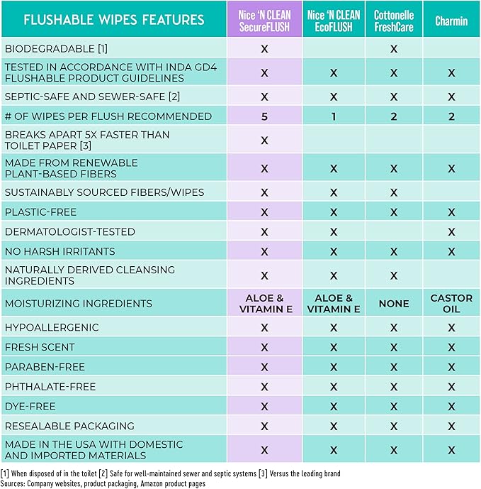 Nice 'N Clean Adult Flushable Wipes (8 x 42 Count) | Personal Cleansing Wipes Made from Plant-Based Fibers | Infused with Aloe & Vitamin E
