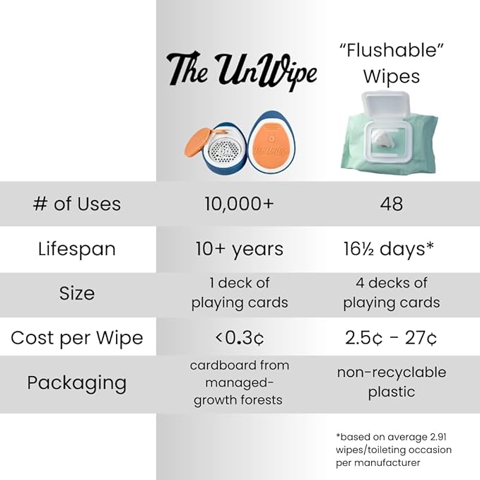 Instead of Flushable Wipes, Add Incredible Texture to Any Toilet Paper Anywhere, Clean Better, Flush Safely
