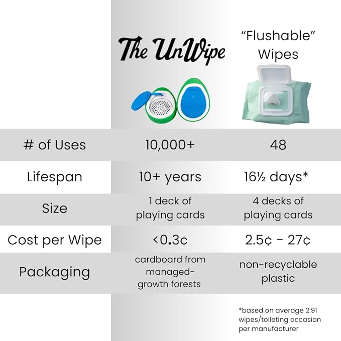 Instead of Flushable Wipes, Add Incredible Texture to Any Toilet Paper Anywhere, Clean Better, Flush Safely