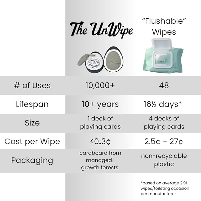Instead of Flushable Wipes, Add Incredible Texture to Any Toilet Paper Anywhere, Clean Better, Flush Safely