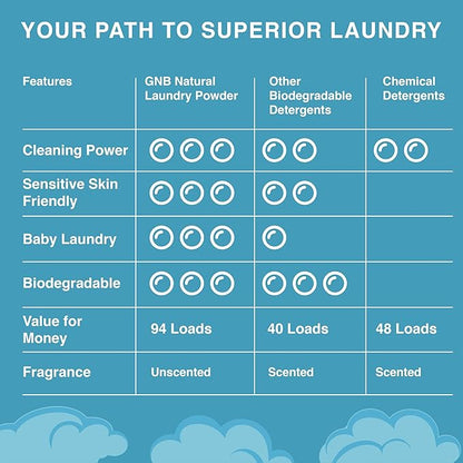 Good Natured Brand | Natural Laundry Detergent Powder & Washing Soda for Tough Stains & Odors | Hypoallergenic, Safe for Sensitive Skin | Biodegradable & Eco-friendly | Unscented | 47 oz 94 Loads