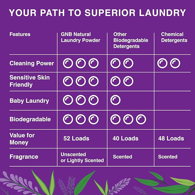 Good Natured Brand | Natural Laundry Detergent Powder | Washing Soda for Laundry | Tough Stain Remover | Hypoallergenic, Safe for Sensitive Skin | Eco-friendly | Lavender & Eucalyptus | 47oz 94 Loads