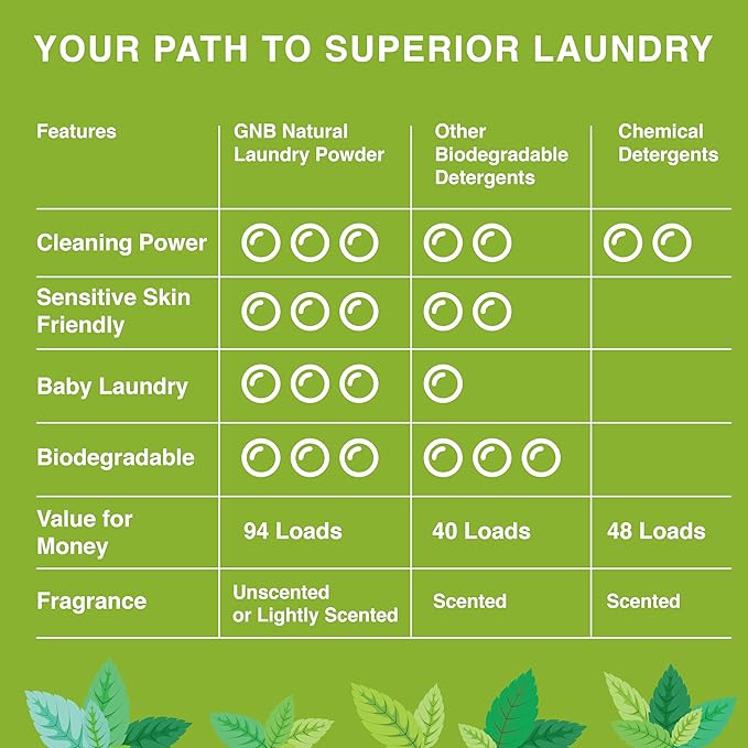 Good Natured Brand | Natural Laundry Detergent Powder | Washing Soda for Laundry | Tough Stain Remover | Hypoallergenic, Safe for Sensitive Skin | Eco-friendly | Peppermint | 94 oz 188 Loads